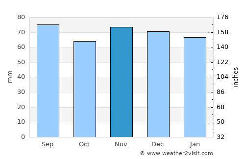 Black Forest average rain in November