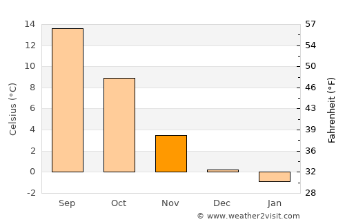 Black Forest average temperature in November