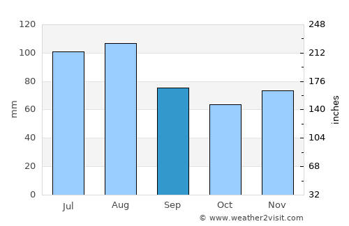 Black Forest average rain in September