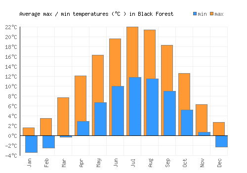 Black Forest average minimum / maximum temperatures (Celsius)