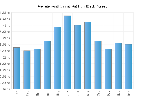 Black Forest monthly rainfall chart (inches)