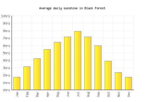 Black Forest average daily sunshine chart