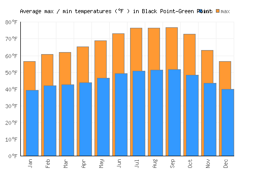 Black Point-Green Point average minimum / maximum temperatures (Fahrenheit)