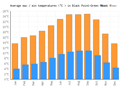 Black Point-Green Point average minimum / maximum temperatures (Celsius)