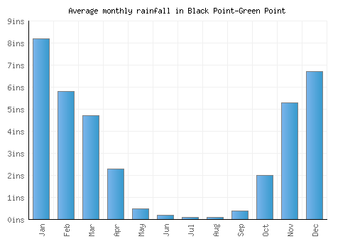Black Point-Green Point monthly rainfall chart (inches)