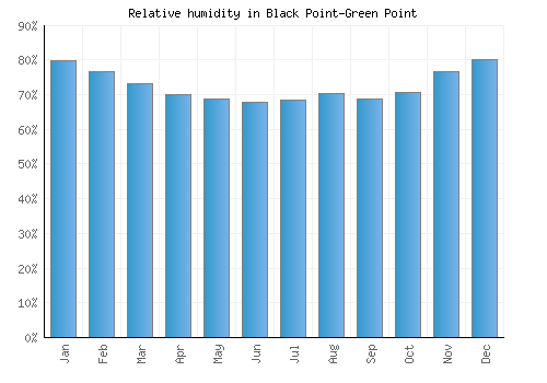 Black Point-Green Point relative humidity averages