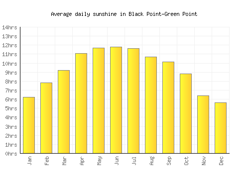 Black Point-Green Point average daily sunshine chart
