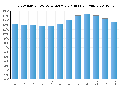 Black Point-Green Point average sea temperature chart (Celsius)