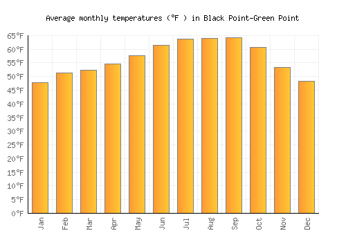 Black Point-Green Point average temperature chart (Fahrenheit)