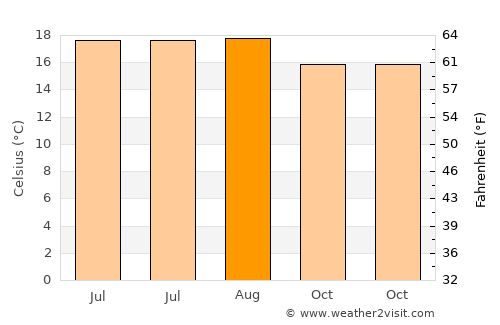 Black Point-Green Point average temperature in August