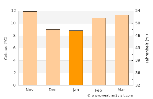 Black Point-Green Point average temperature in January