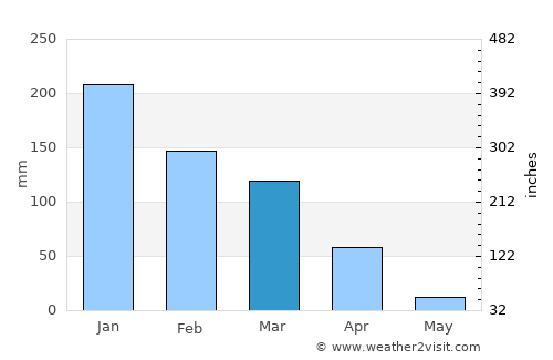 Black Point-Green Point average rain in March