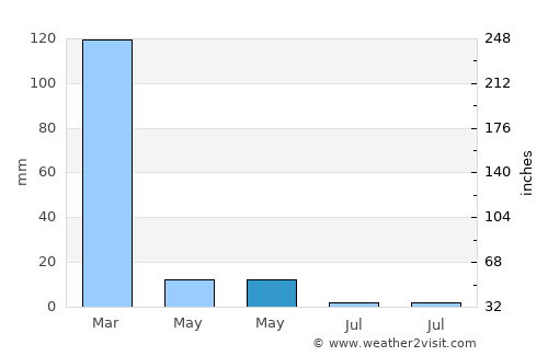 Black Point-Green Point average rain in May