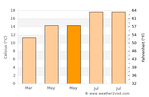 Black Point-Green Point average temperature in May