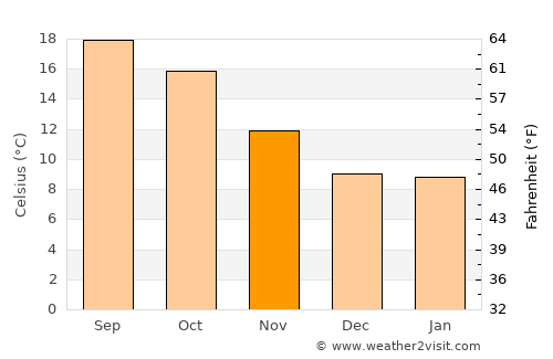 Black Point-Green Point average temperature in November