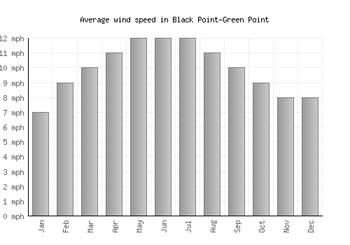 Black Point-Green Point average winspeed by month (mph)