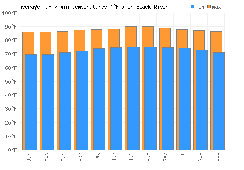 Black River average minimum / maximum temperatures (Fahrenheit)