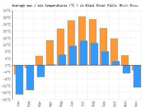 Black River Falls average minimum / maximum temperatures (Celsius)