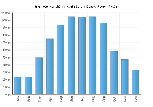 Black River Falls monthly rainfall chart (mm)