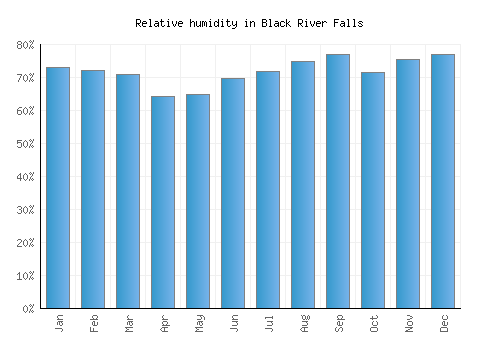 Black River Falls relative humidity averages