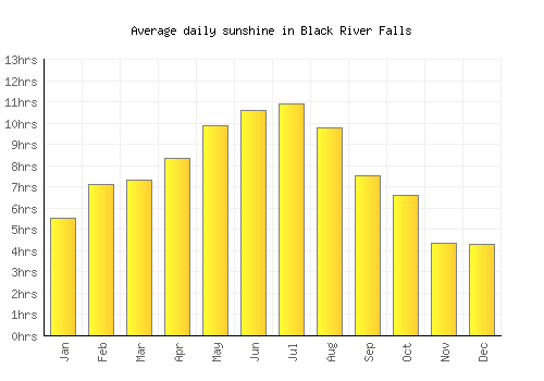 Black River Falls average daily sunshine chart