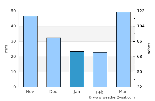 Black River Falls average rain in January