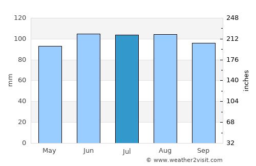 Black River Falls average rain in July