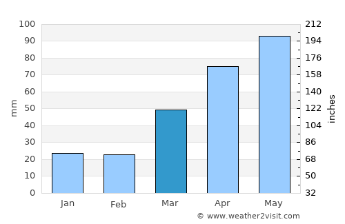 Black River Falls average rain in March