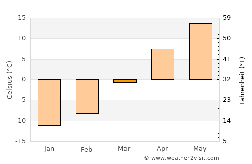 Black River Falls average temperature in March