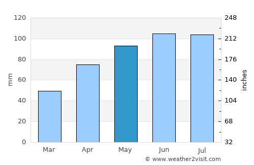 Black River Falls average rain in May