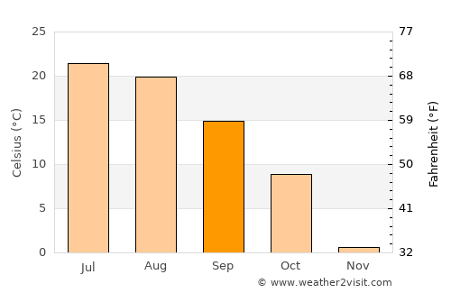 Black River Falls average temperature in September