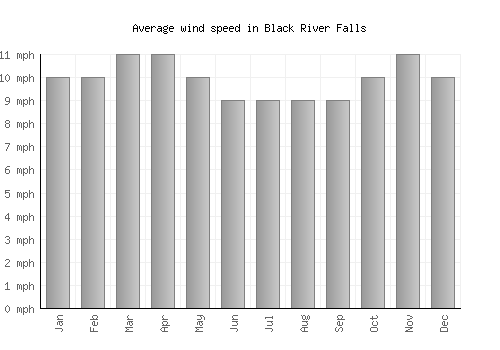 Black River Falls average winspeed by month (mph)