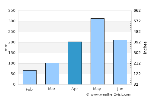 Black River average rain in April