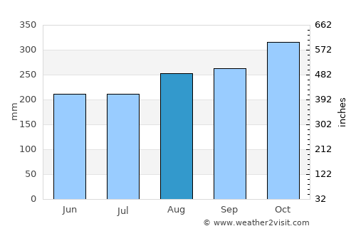 Black River average rain in August