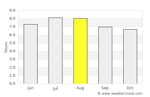 Black River average rain in August