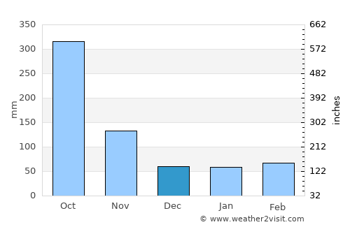Black River average rain in December