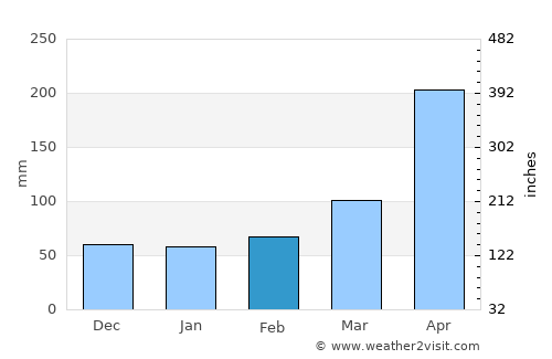 Black River average rain in February