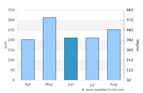 Black River average rain in June