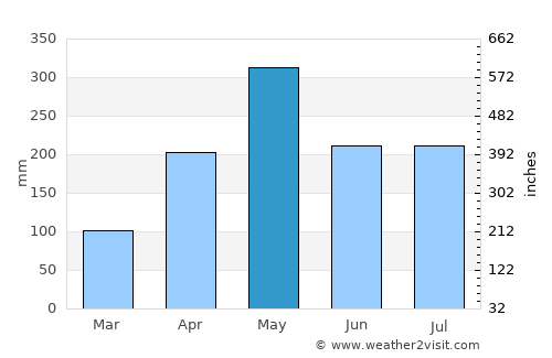 Black River average rain in May