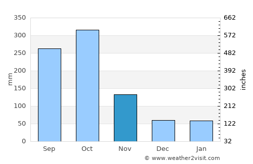 Black River average rain in November