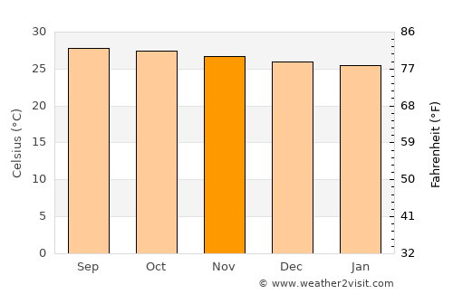 Black River average temperature in November