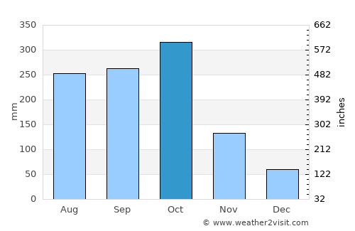 Black River average rain in October