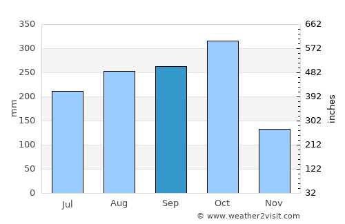 Black River average rain in September