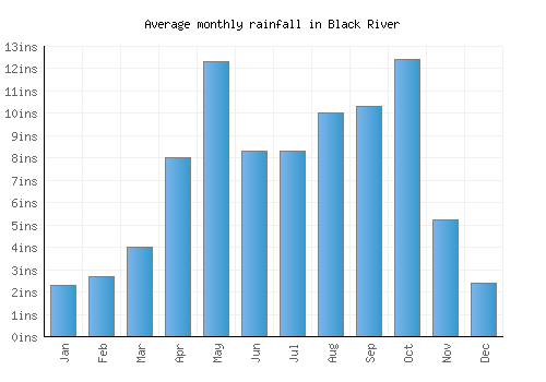 Black River monthly rainfall chart (inches)