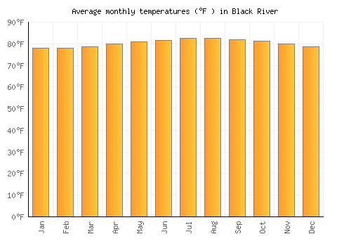 Black River average temperature chart (Fahrenheit)