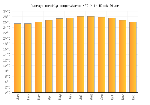 Black River average temperature chart (Celsius)