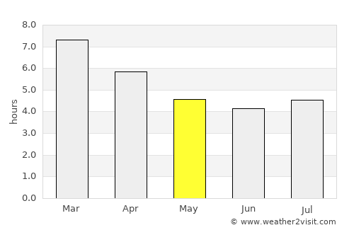 Black Rock average rain in May