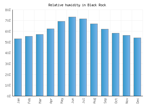 Black Rock relative humidity averages