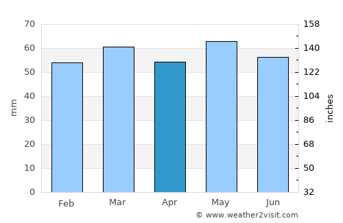 Blackburn average rain in April