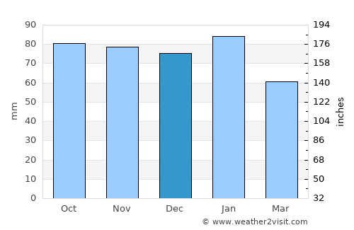 Blackburn average rain in December